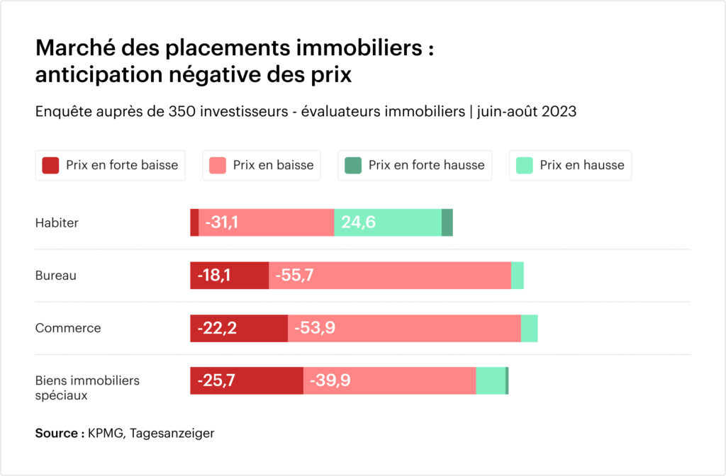 La rareté genevoise s&rsquo;accentue : un marché immobilier sous pression